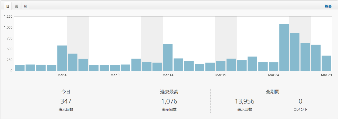 ブログ3ヶ月で100記事書いたらPVと収入はこうなりました